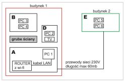 Schemat dwóch budynków i rozmieszczenia komputerów oraz routera z ograniczeniami sieciowymi