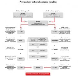 Heat Allocator in Germany: Reading Interpretation, Verbrauch, Radiator & Temperature Difference
