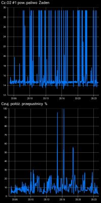 Wykresy odczytów z programu Car Scanner dla Seata Arosy