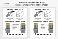 Ilustracja przedstawiająca różnice w rozszczepianiu kabli według standardów TIA/EIA-568-B i A.