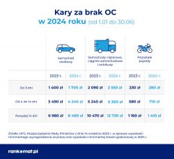 Tabela kar za brak OC w 2024 roku porównana do 2023 roku.