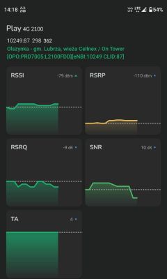 Zrzut ekranu z telefonu z parametrami sieci Play 4G 2100 i wykresami RSSI, RSRP, RSRQ, SNR, TA