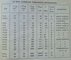 Technical data table of germanium transistors TG2–TG72
