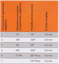 Using a Chainsaw Gauge: STIHL File & Ruler for Oregon Chain, RYOBI RAC221 Sharpening & Angles