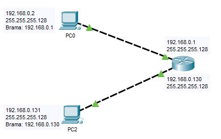 Podział na podsieci - separacja między hostami + dostęp do internetu