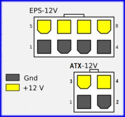 Schemat wtyków zasilania EPS-12V i ATX-12V z zaznaczeniem napięć i uziemień.