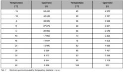 Tabela z wartościami temperatury i odpowiadającą jej opornością czujników.