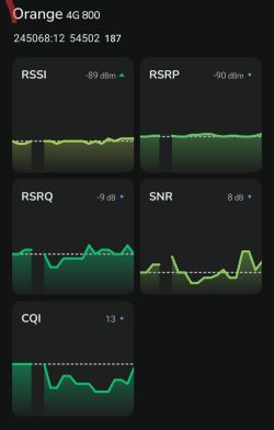 Zrzut ekranu z aplikacji monitorującej sygnał LTE sieci Orange, przedstawiający parametry RSSI, RSRP, RSRQ, SNR i CQI na tle wykresów.