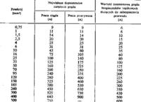 Jakim grubym przewodem podłączyć silnik 12V/50W do akumulatora samochodowego?
