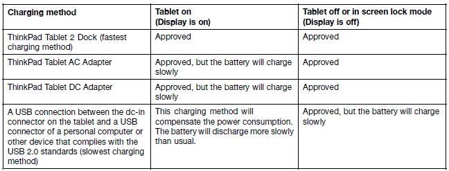 Lenovo ThinkPad Tablet 2-TPT2 - Ładuje baterie lecz system jej nie widzi.