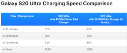 Porównanie prędkości ładowania Galaxy S20 Ultra z ładowarką 45 W i 25 W.