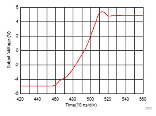 Jakie są zalety stosowania op-ampów z wejściem JFET w szybkich układach?