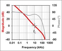 Określanie pasma sygnału dla stanów przejściowych