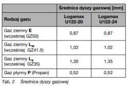 Buderus U122 wyłącza się i włacza