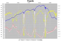 [ATmega32] Niestabilne odczyty BMP085 w stacji meteo na ATmega32 i Bascom