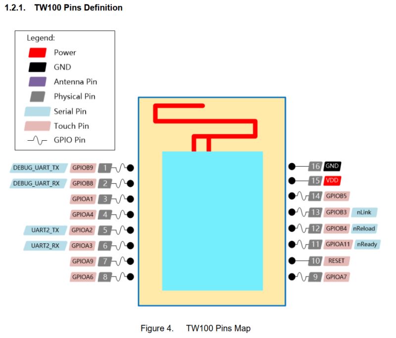 TW100 Module Pinout Diagram Diagram showing the pin layout of the TW100 module with color-coded pin functions and a legend.