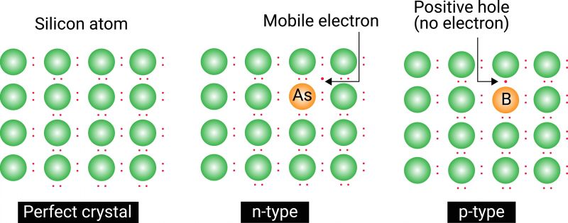Understanding Semiconductors in Electronics: Usage, Conductivity & Atomic Structure
