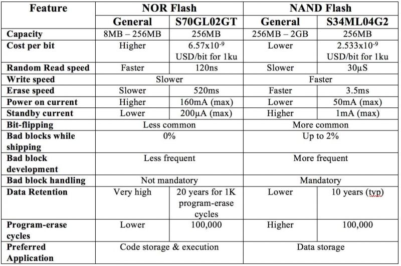 What are the criteria for selecting NAND vs NOR Flash memory?