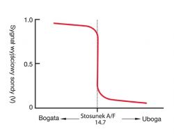 Land Rover Discovery 3 - Błąd p2098 - mieszanka zbyt uboga za katalizatorem