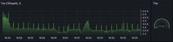 Current chart showing periodic current spikes in amperes and a current value gauge.