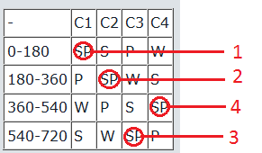 Czy cykle pracy silnika 4-cylindrowego 1-3-4-2 są poprawnie rozpisane?