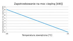 Powietrzne pompy ciepła w Polsce