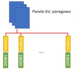 Ładowanie akumulatorków 18650 z paneli 6V/1W i 18V, schemat TP4056, balancer potrzebny?