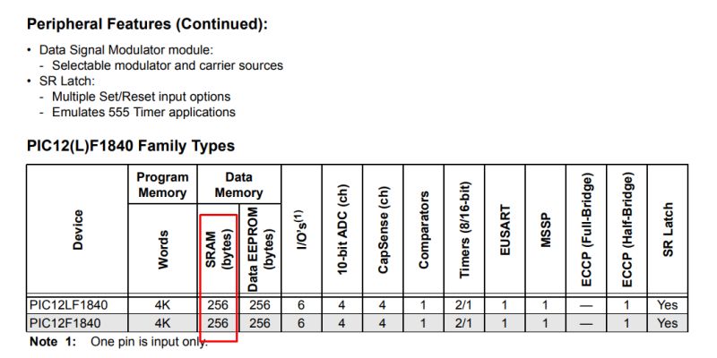 Specification table of PIC12F1840 and PIC12LF1840 MCUs with 256-byte SRAM highlighted