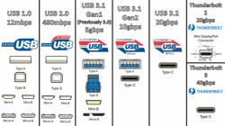 Porównanie różnych standardów USB, od USB 1.0 do Thunderbolt 3, pokazujące typy złączy i prędkości przesyłu danych.