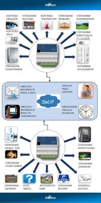 Smart home – how can you control sockets and lighting remotely?