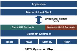 Diagram showing the architecture of the ESP32 system with a Bluetooth layer.