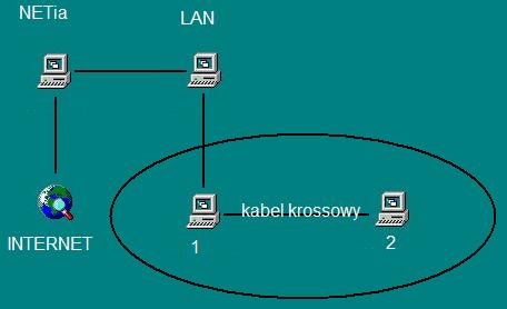 Sieć Net -> LAN -> 1 -> 2 - komplikacje z konfigura Sieć Net -> LAN -> 1 -> 2 - komplikacje z konfigura