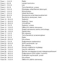 Opis bezpieczników Peugeot Partner 1998 1.4 benzyna, dwoje drzwi + klapa