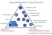 Technologie komórkowe 5G nie będą dostępne do 2021 roku