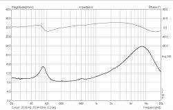 Wykres impedancji i fazy głośnika w zakresie 20 Hz–20 kHz