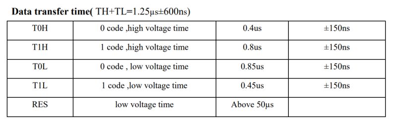 Data transfer timing table for WS2812 LED, showing TH and TL durations.