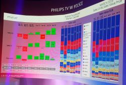 Philips prezentuje znakomite wyniki w sprzedaży telewizorów w Polsce w 2018 r.