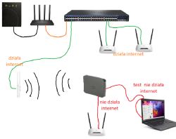 Schemat sieci z routerem, switchem, antenami i testem Mikrotik bez internetu