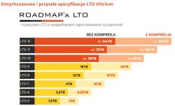 Graphic showing the specification of LTO Ultrium tape capacities from LTO-5 to LTO-12 in terabytes, with and without compression.