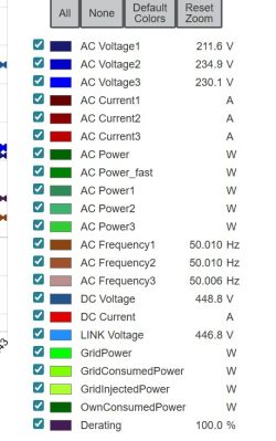 Zrzut ekranu z listą parametrów falownika: napięcia AC 211,6/234,9/230,1 V i napięcie DC 448,8 V.