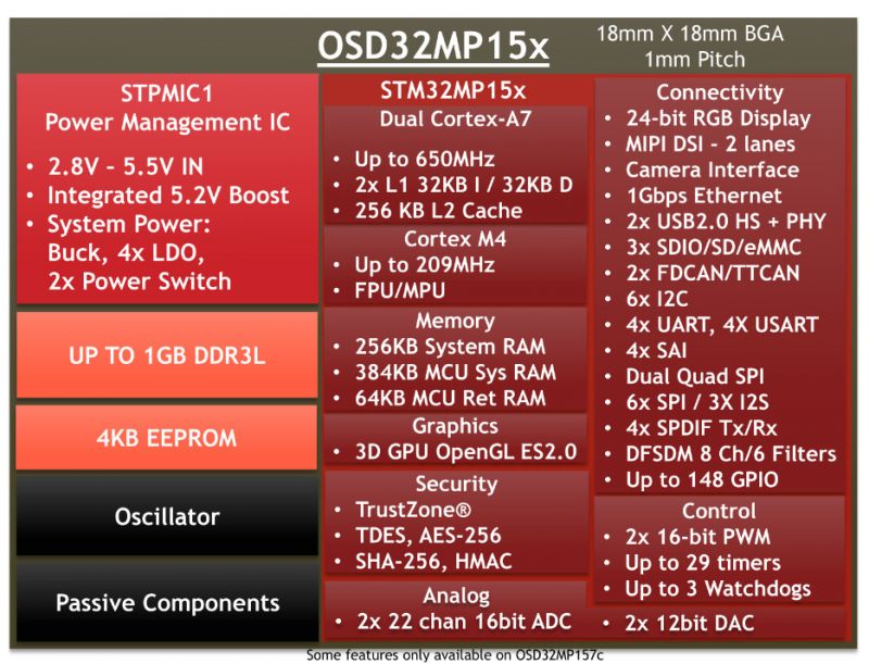 Nowy System w Pakiecie z STM32MP1 od Octavo