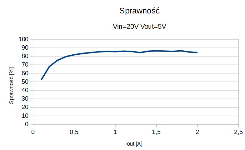 Test przetwornicy DC/DC buck 2A z regulacją oraz wyświetlaczem napięcia i prądu