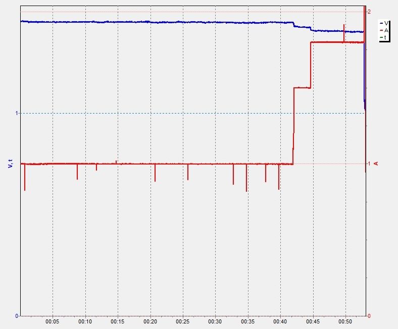 Minitest: Akumulatory Li-ion Xtar, 1,5V Minitest: Akumulatory Li-ion Xtar, 1,5V