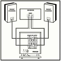 Connecting Yamaha NS-SW200 Active Subwoofer: Do I Need an AV Receiver for Proper Audio?