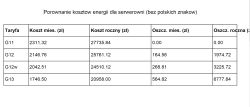 Taryfa G11, G12, G12W czy G13 Tauron – co wybrać przy stałym zużyciu 2244 kWh/mies.?