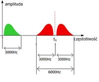 Jak obliczyć szerokość pasma dla sygnału modulującego w AM?