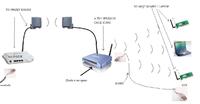Jakie tryby musi mieć Access Point aby to działało??