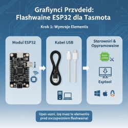 Child-styled graphic of ESP32 flashing step 1: module, USB cable, drivers, and Esptool.