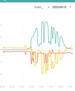 Wykres przedstawiający zużycie energii elektrycznej z trzema liniami o różnych kolorach na przestrzeni dnia.