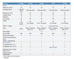Różnice hardware'owe w centralach Paradox Spectra: SP4000 vs SP65